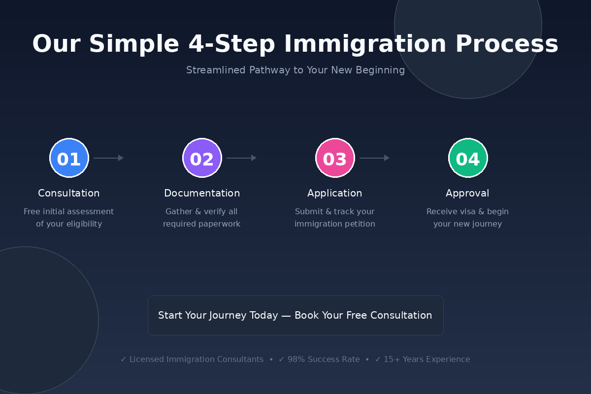 Imagine nuestro sencillo proceso de servicios de inmigración de 4 pasos